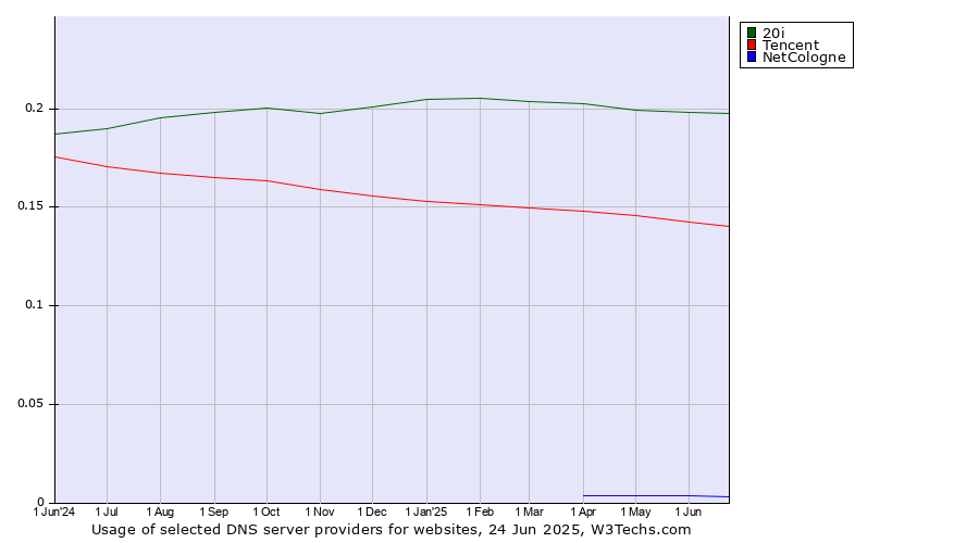 Historical trends in the usage of 20i vs. Tencent vs. NetCologne