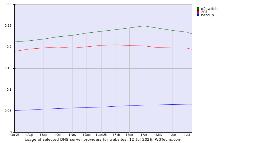 Historical trends in the usage of o2switch vs. 20i vs. netcup
