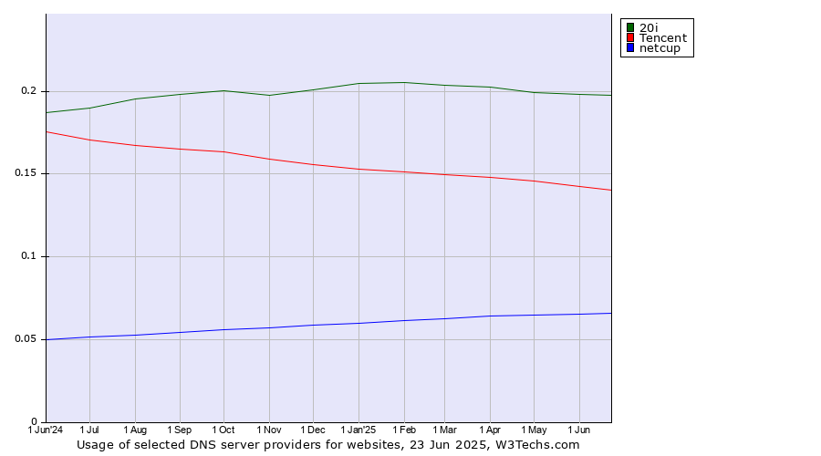 Historical trends in the usage of 20i vs. Tencent vs. netcup
