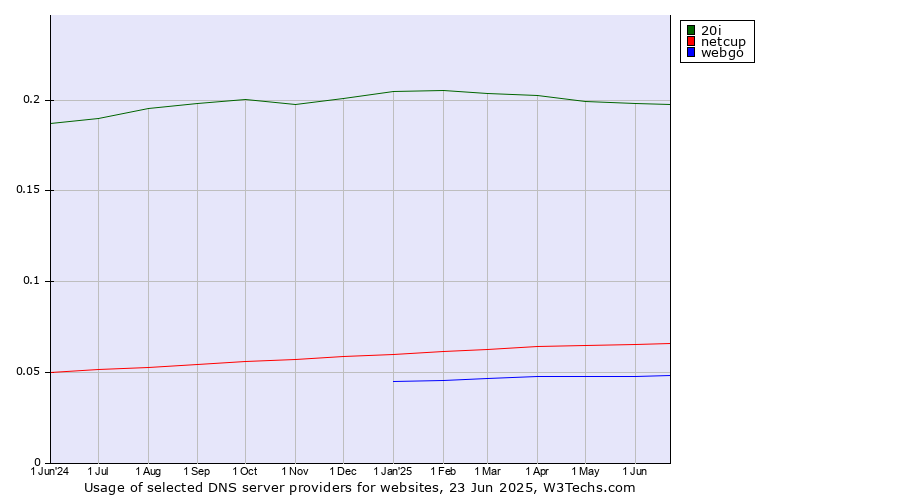 Historical trends in the usage of 20i vs. netcup vs. webgo