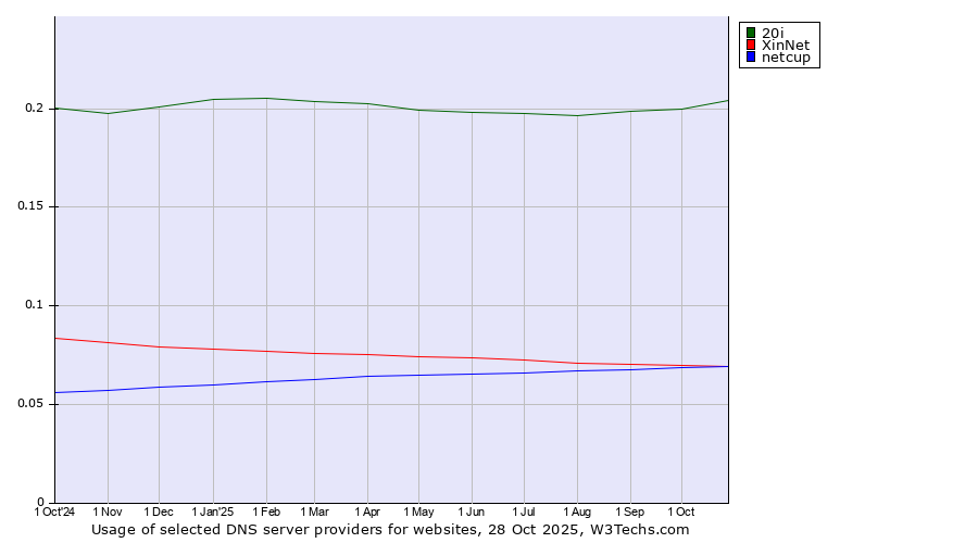 Historical trends in the usage of 20i vs. XinNet vs. netcup
