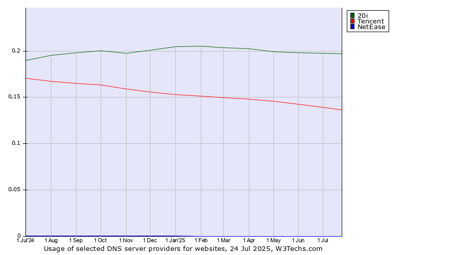 Historical trends in the usage of 20i vs. Tencent vs. NetEase