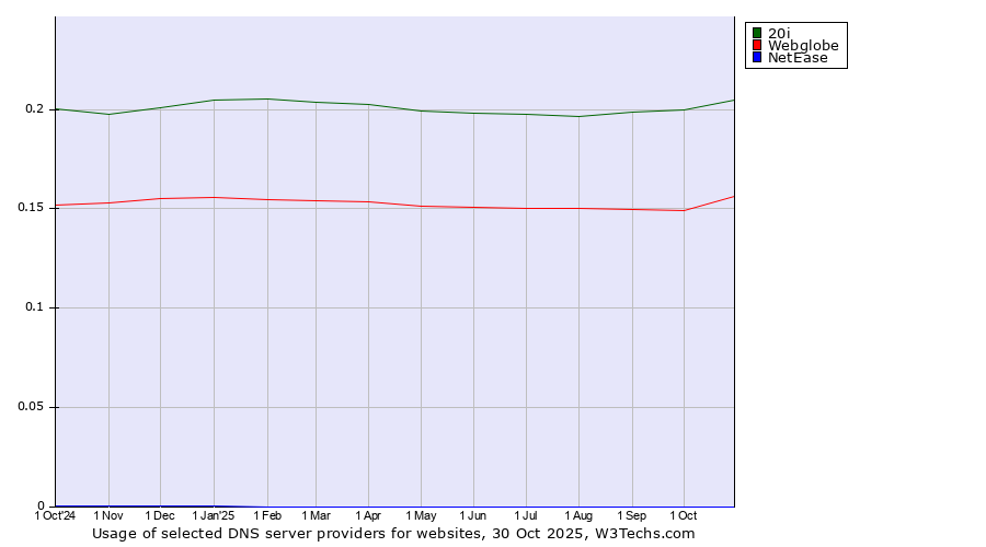 Historical trends in the usage of 20i vs. Webglobe vs. NetEase