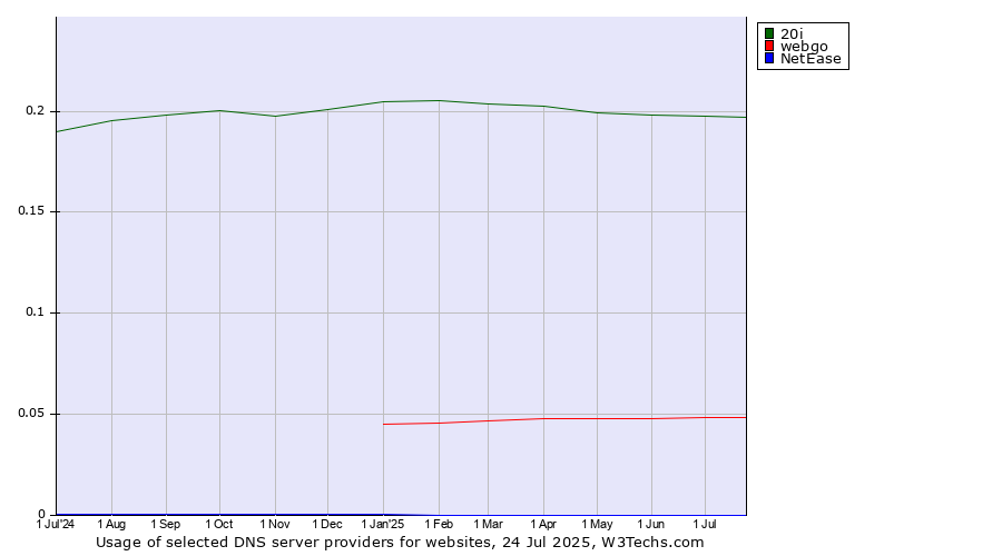 Historical trends in the usage of 20i vs. webgo vs. NetEase