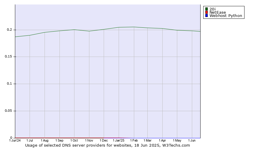 Historical trends in the usage of 20i vs. NetEase vs. Webhost Python