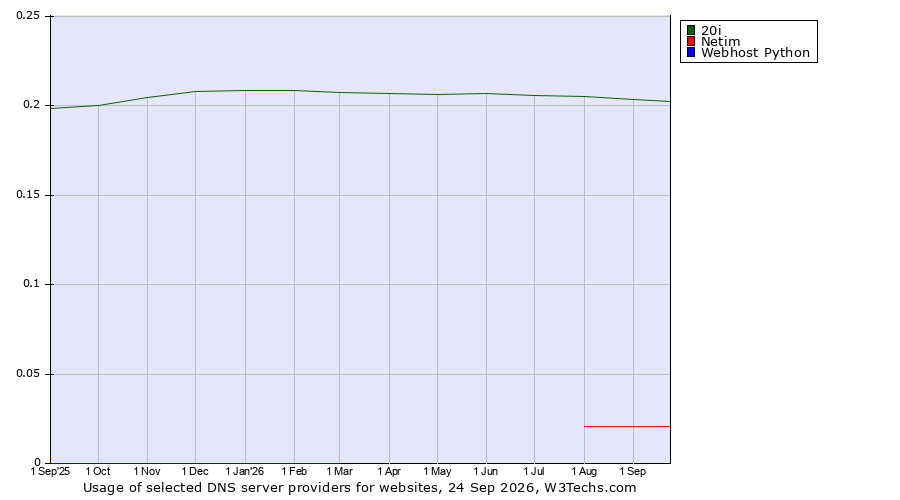 Historical trends in the usage of 20i vs. Netim vs. Webhost Python