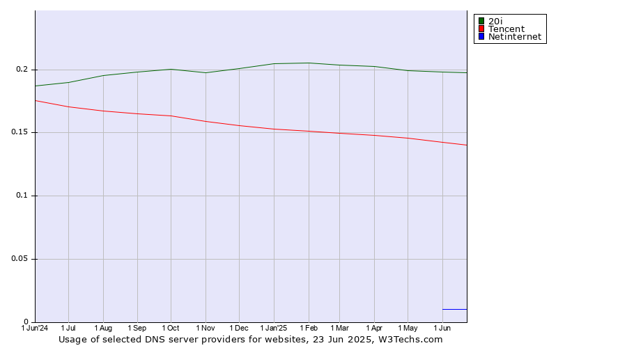 Historical trends in the usage of 20i vs. Tencent vs. Netinternet