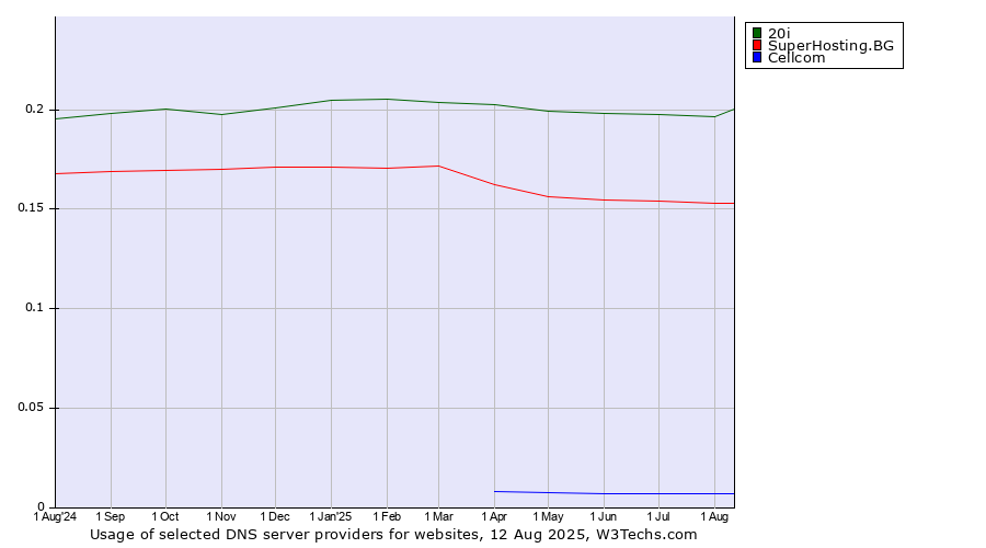 Historical trends in the usage of 20i vs. SuperHosting.BG vs. Cellcom