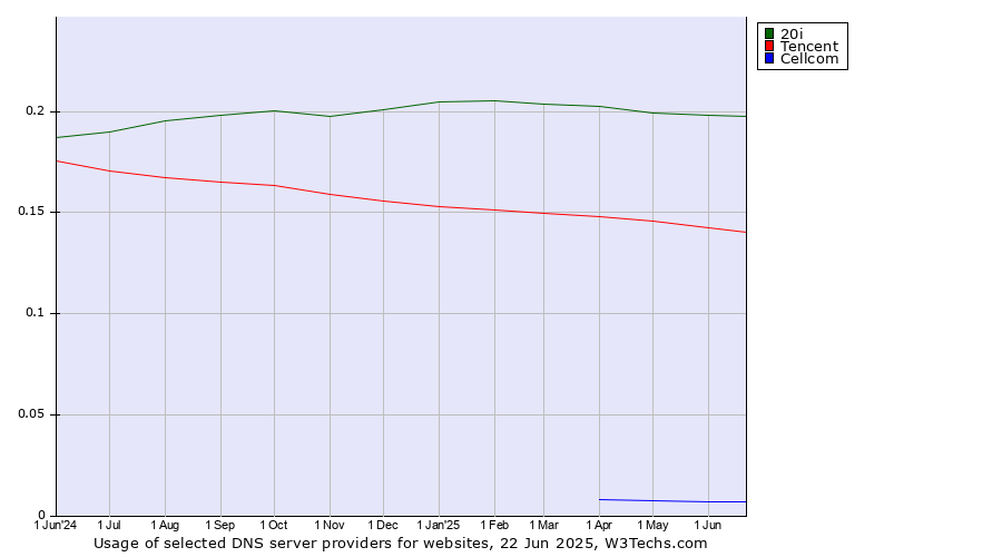 Historical trends in the usage of 20i vs. Tencent vs. Cellcom