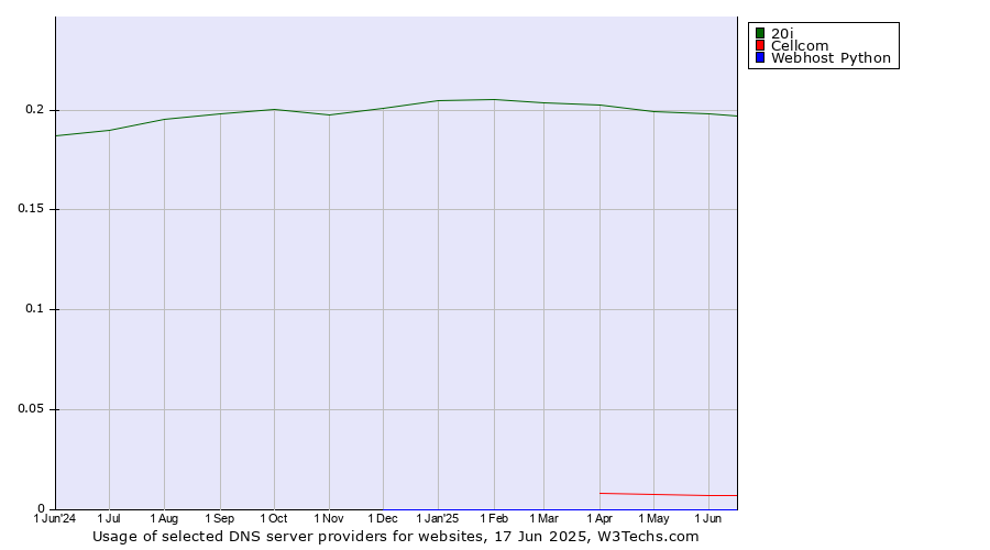 Historical trends in the usage of 20i vs. Cellcom vs. Webhost Python