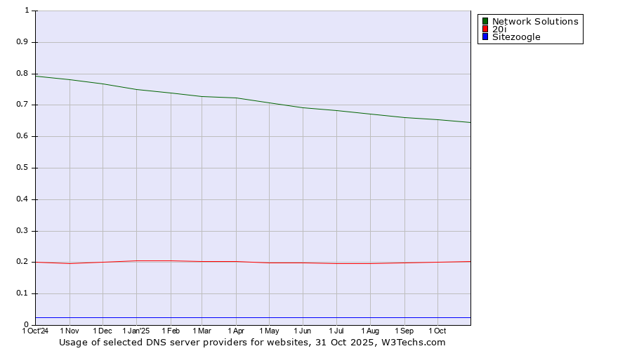 Historical trends in the usage of Network Solutions vs. 20i vs. Sitezoogle