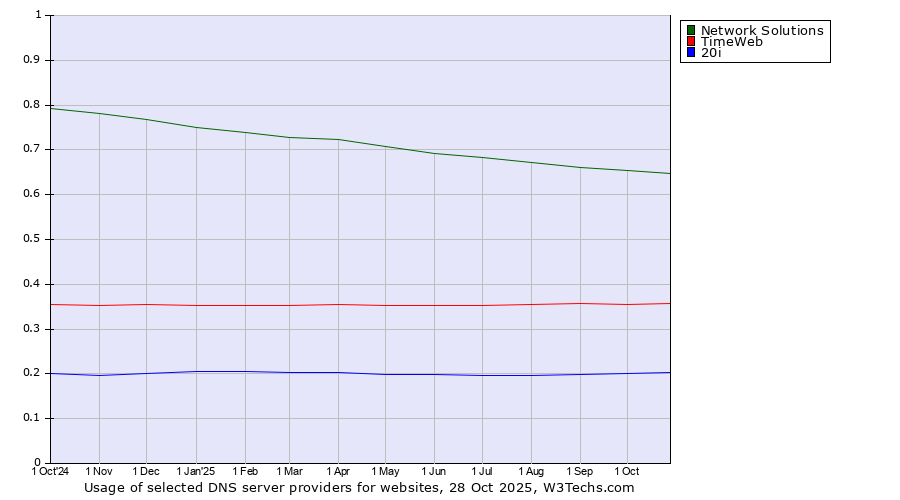 Historical trends in the usage of Network Solutions vs. TimeWeb vs. 20i