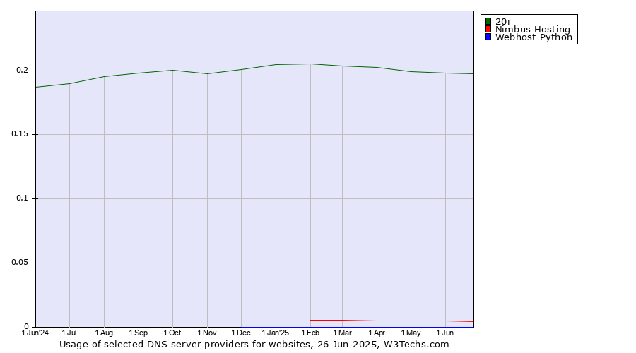 Historical trends in the usage of 20i vs. Nimbus Hosting vs. Webhost Python
