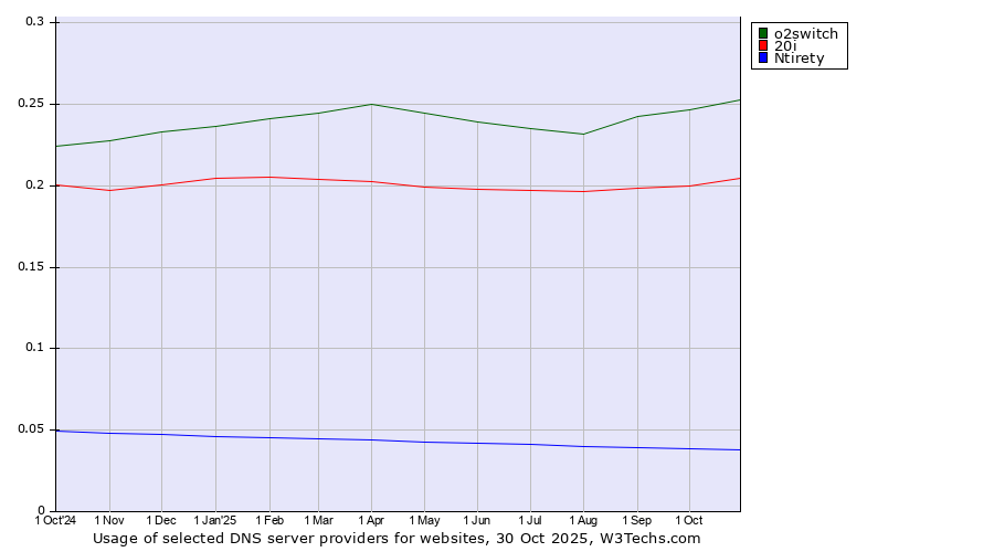 Historical trends in the usage of o2switch vs. 20i vs. Ntirety