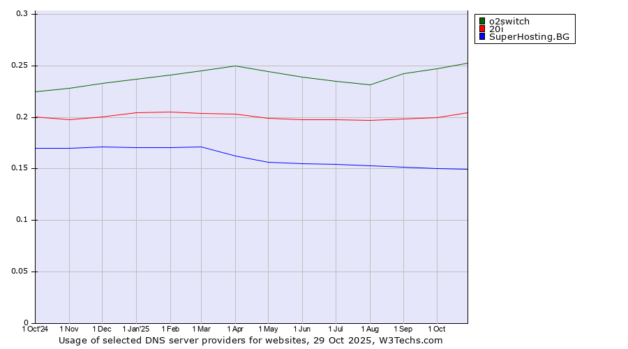 Historical trends in the usage of o2switch vs. 20i vs. SuperHosting.BG