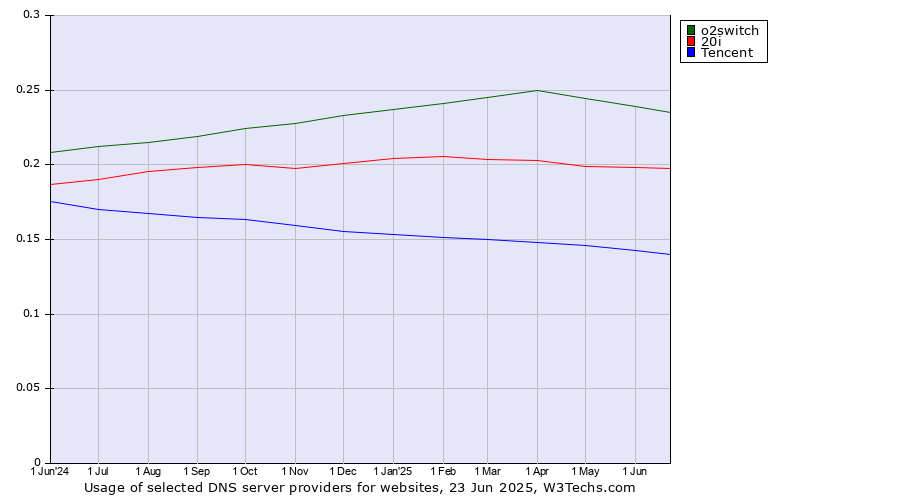 Historical trends in the usage of o2switch vs. 20i vs. Tencent