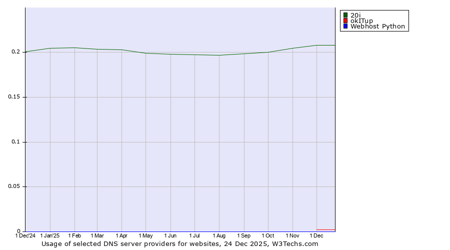 Historical trends in the usage of 20i vs. okITup vs. Webhost Python