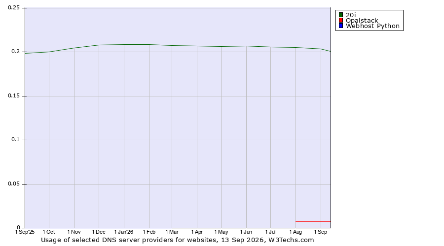 Historical trends in the usage of 20i vs. Opalstack vs. Webhost Python