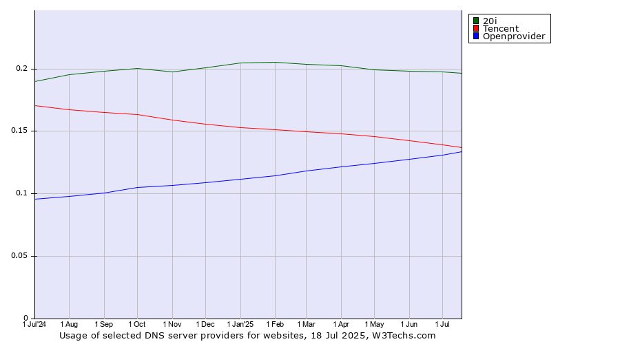 Historical trends in the usage of 20i vs. Tencent vs. Openprovider