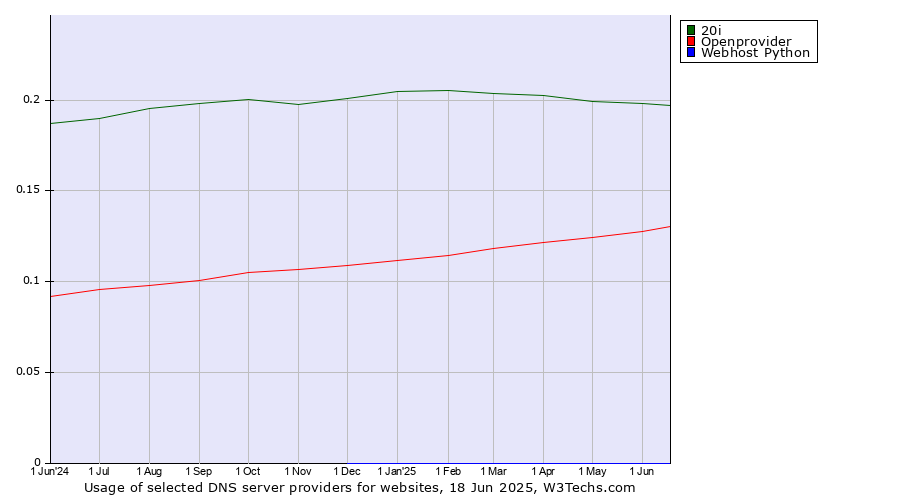 Historical trends in the usage of 20i vs. Openprovider vs. Webhost Python