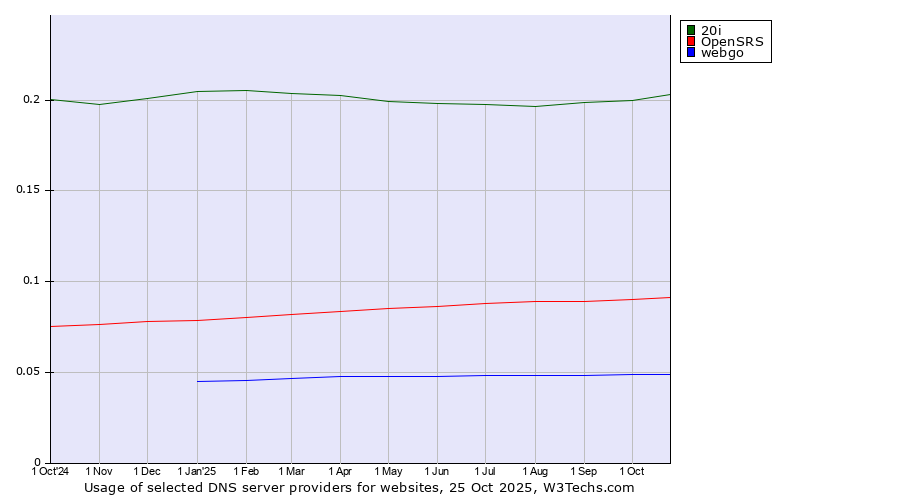 Historical trends in the usage of 20i vs. OpenSRS vs. webgo