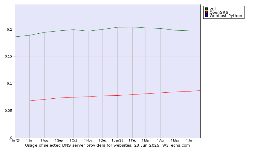 Historical trends in the usage of 20i vs. OpenSRS vs. Webhost Python