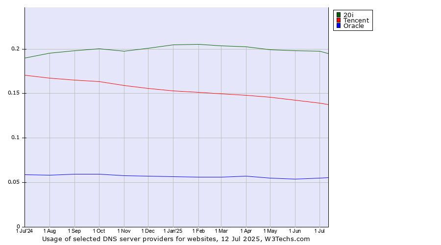 Historical trends in the usage of 20i vs. Tencent vs. Oracle