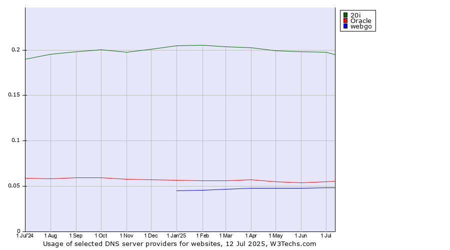 Historical trends in the usage of 20i vs. Oracle vs. webgo