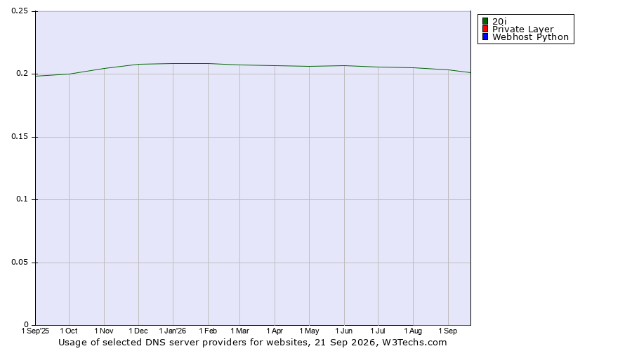 Historical trends in the usage of 20i vs. Private Layer vs. Webhost Python