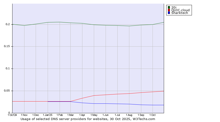 Historical trends in the usage of 20i vs. QUIC.cloud vs. Sharktech