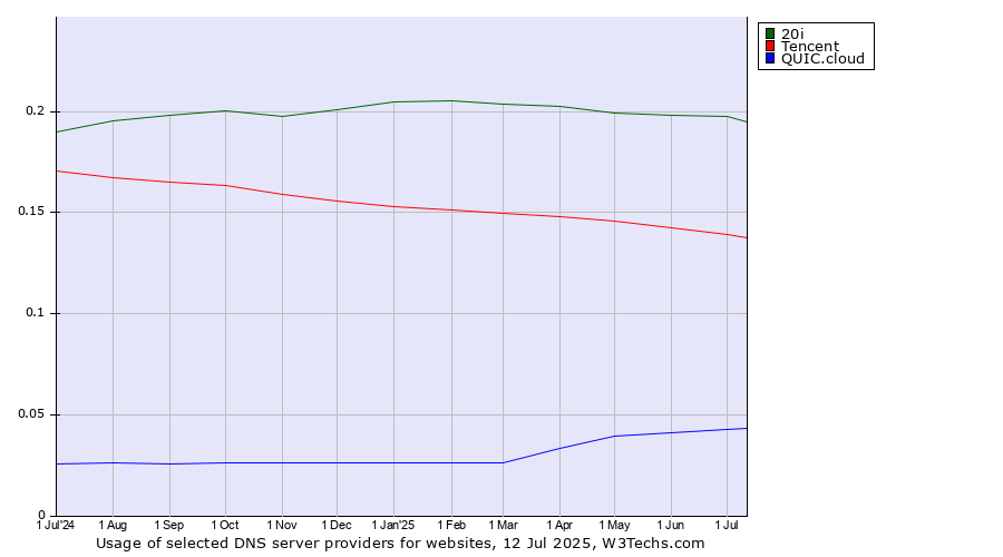 Historical trends in the usage of 20i vs. Tencent vs. QUIC.cloud