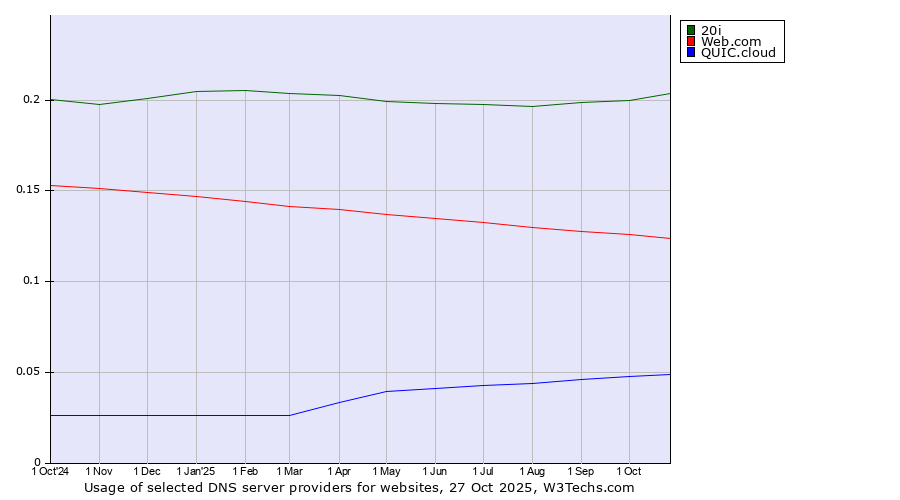 Historical trends in the usage of 20i vs. Web.com vs. QUIC.cloud