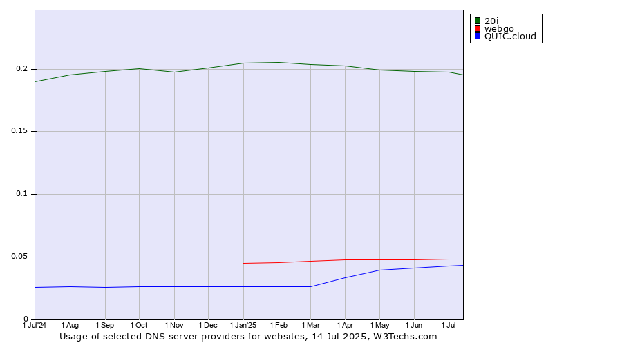 Historical trends in the usage of 20i vs. webgo vs. QUIC.cloud