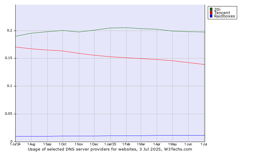 Historical trends in the usage of 20i vs. Tencent vs. Raidboxes