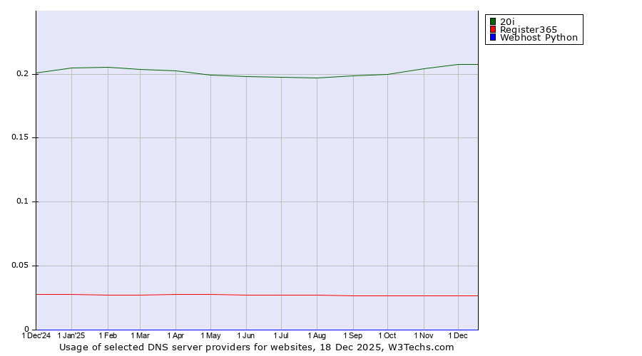 Historical trends in the usage of 20i vs. Register365 vs. Webhost Python