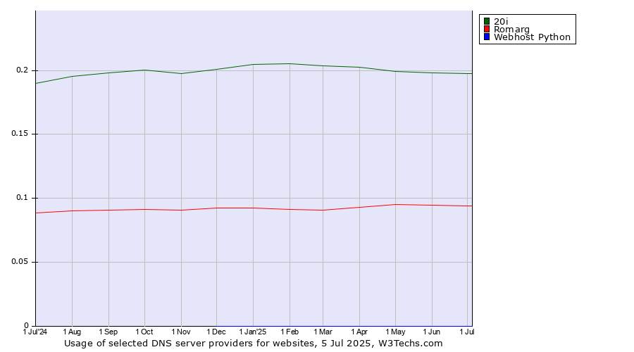 Historical trends in the usage of 20i vs. Romarg vs. Webhost Python