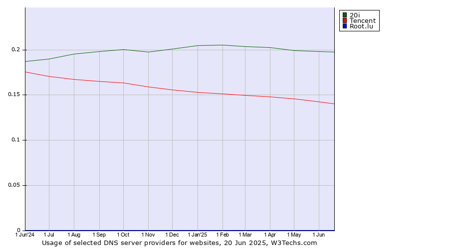 Historical trends in the usage of 20i vs. Tencent vs. Root.lu