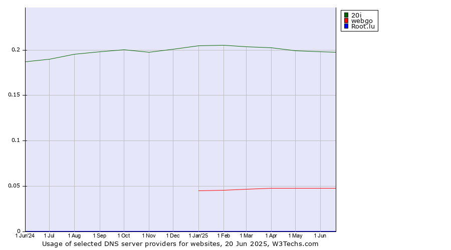 Historical trends in the usage of 20i vs. webgo vs. Root.lu