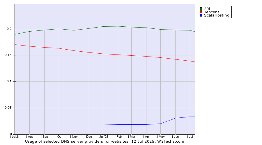 Historical trends in the usage of 20i vs. Tencent vs. ScalaHosting