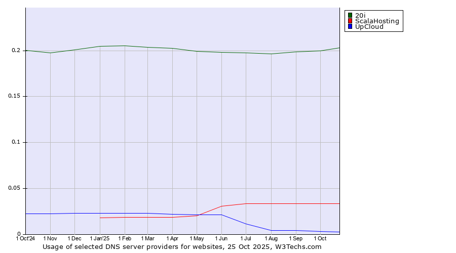 Historical trends in the usage of 20i vs. ScalaHosting vs. UpCloud