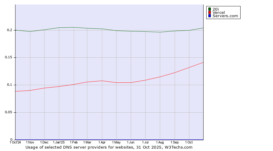 Historical trends in the usage of 20i vs. Vercel vs. Servers.com