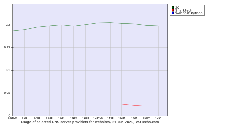 Historical trends in the usage of 20i vs. Sharktech vs. Webhost Python