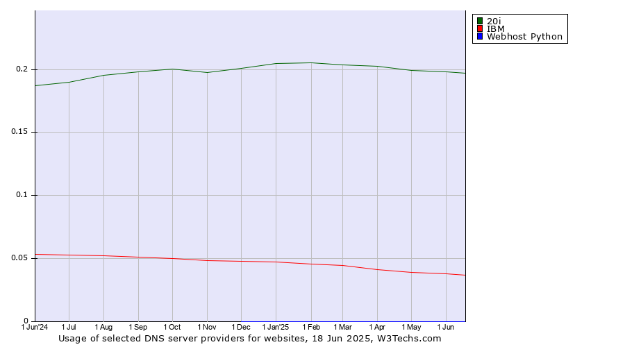 Historical trends in the usage of 20i vs. IBM vs. Webhost Python