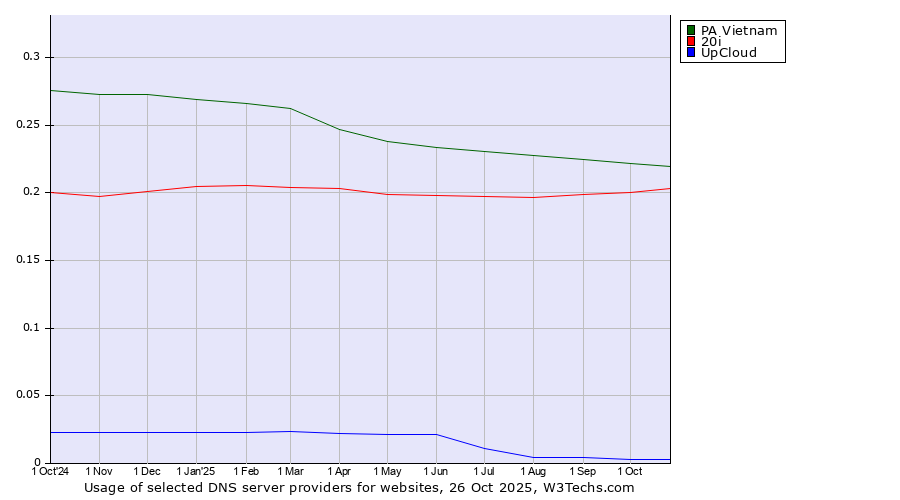 Historical trends in the usage of PA Vietnam vs. 20i vs. UpCloud