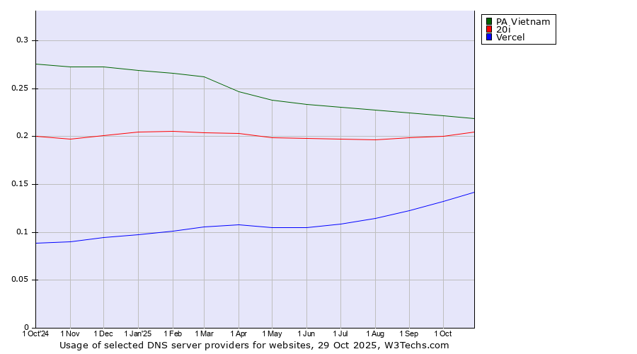 Historical trends in the usage of PA Vietnam vs. 20i vs. Vercel