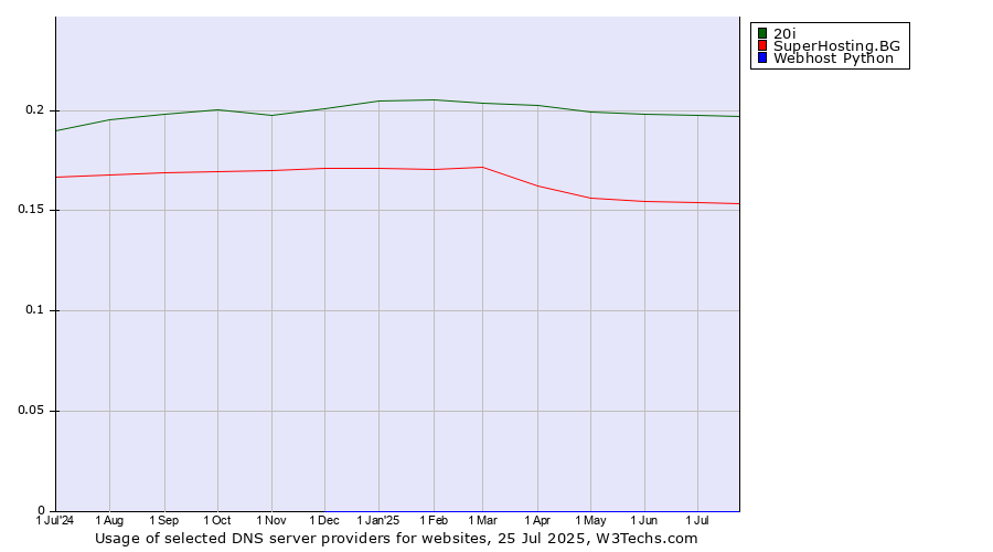 Historical trends in the usage of 20i vs. SuperHosting.BG vs. Webhost Python