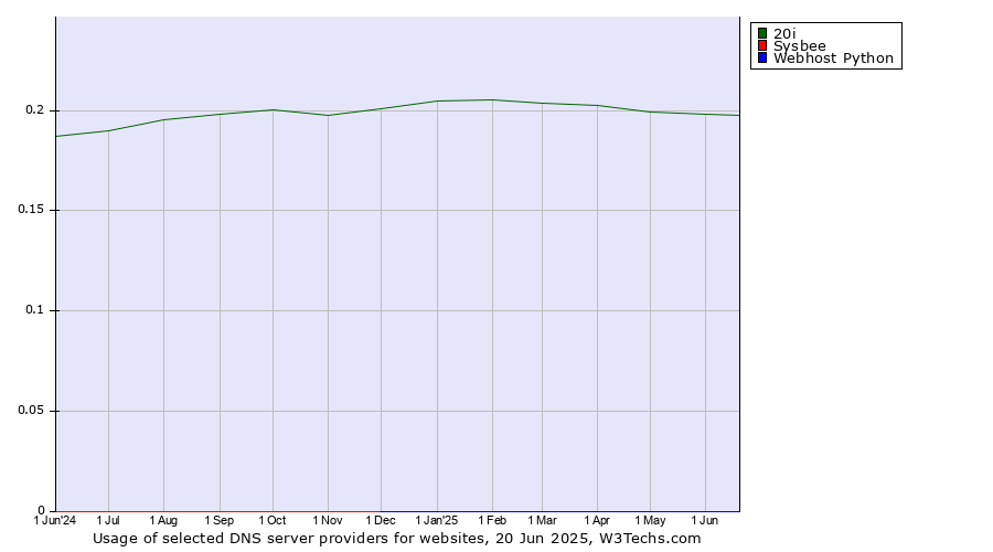 Historical trends in the usage of 20i vs. Sysbee vs. Webhost Python