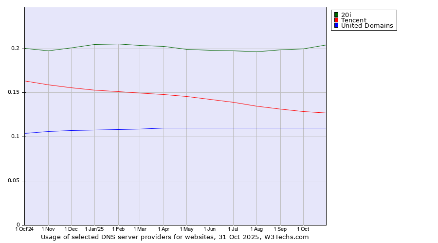 Historical trends in the usage of 20i vs. Tencent vs. United Domains