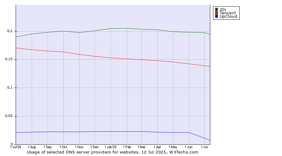 Historical trends in the usage of 20i vs. Tencent vs. UpCloud