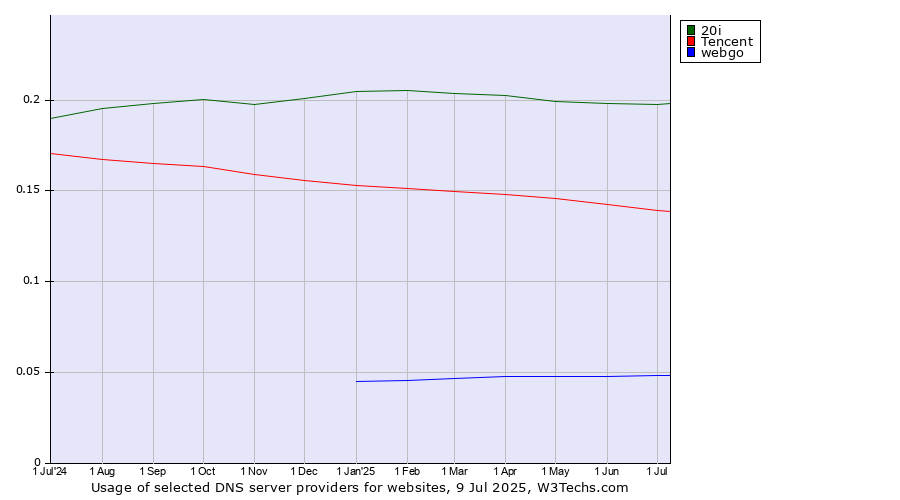 Historical trends in the usage of 20i vs. Tencent vs. webgo